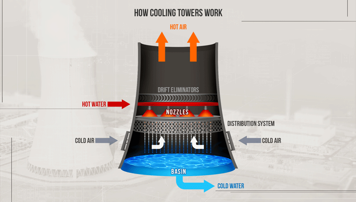 How Cooling Towers Work (Diagram, Pictures & Principles)