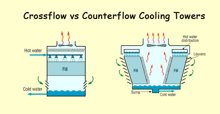 Cross Flow VS Counter Flow Cooling Tower Which One is Suitable for You? 