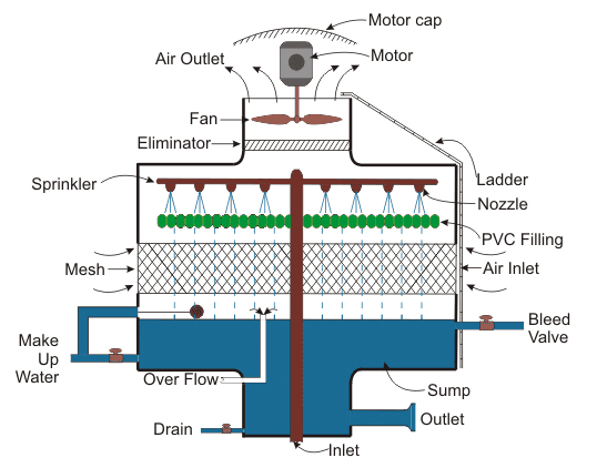 cooling tower parts