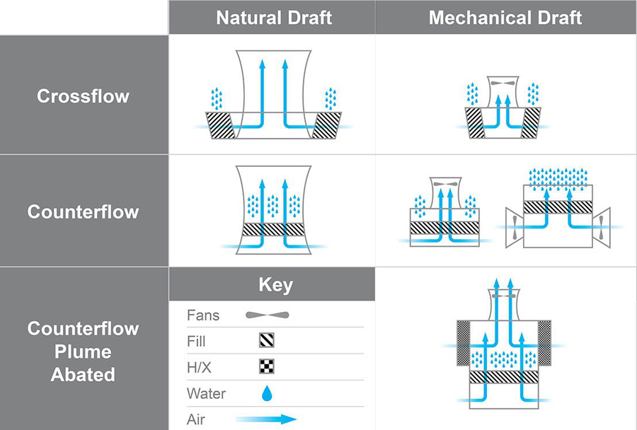 crossflow vs counterflow cooling tower