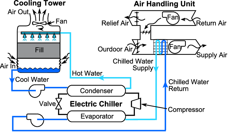 combined chiller and cooling tower flow diagram