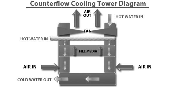 How does Counterflow Cooling Tower Work?