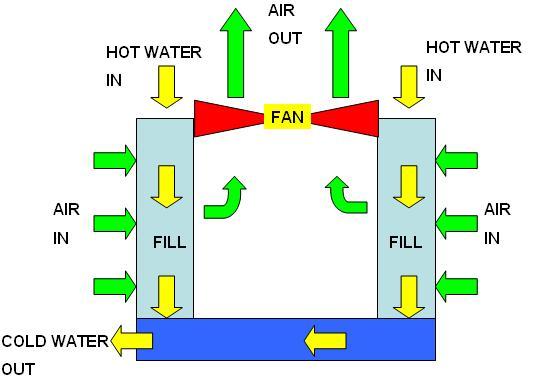 How does Crossflow Cooling Towers Work?