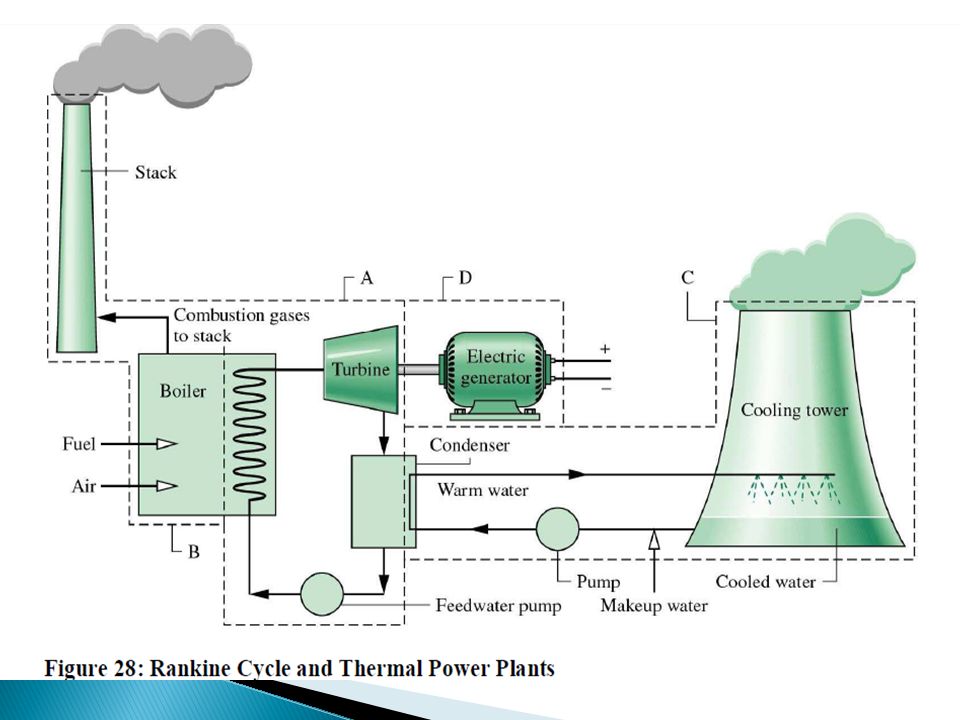 How does a Thermal power plant work?