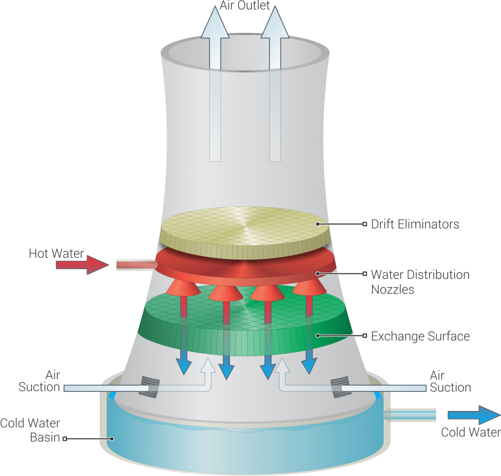 How does Natural draft cooling tower work?